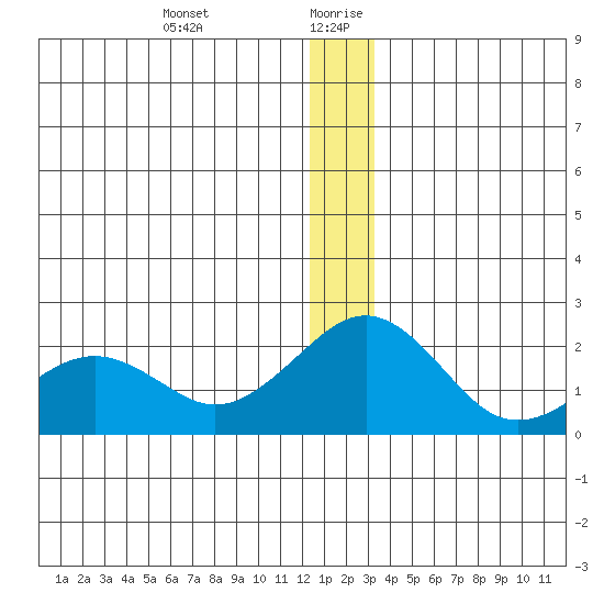 Kiwalik tide chart for Monday, December 29, 2025