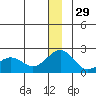 Kiwalik tide chart for Monday, December 29, 2025