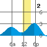 Kiwalik tide chart for Tuesday, December 2, 2025