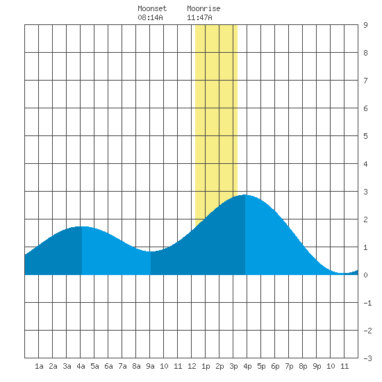 Kiwalik tide chart for Tuesday, December 30, 2025