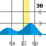 Kiwalik tide chart for Tuesday, December 30, 2025