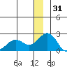 Kiwalik tide chart for Wednesday, December 31, 2025