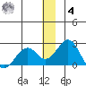 Kiwalik tide chart for Thursday, December 4, 2025