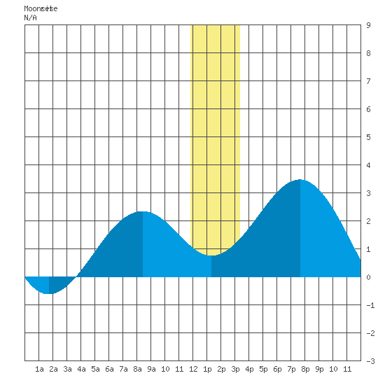 Kiwalik tide chart for Friday, December 5, 2025