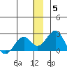 Kiwalik tide chart for Friday, December 5, 2025