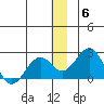 Kiwalik tide chart for Saturday, December 6, 2025