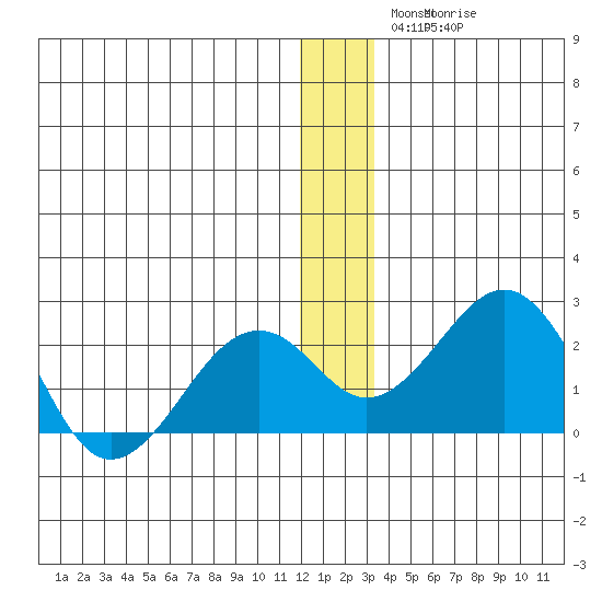 Kiwalik tide chart for Sunday, December 7, 2025