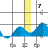 Kiwalik tide chart for Sunday, December 7, 2025