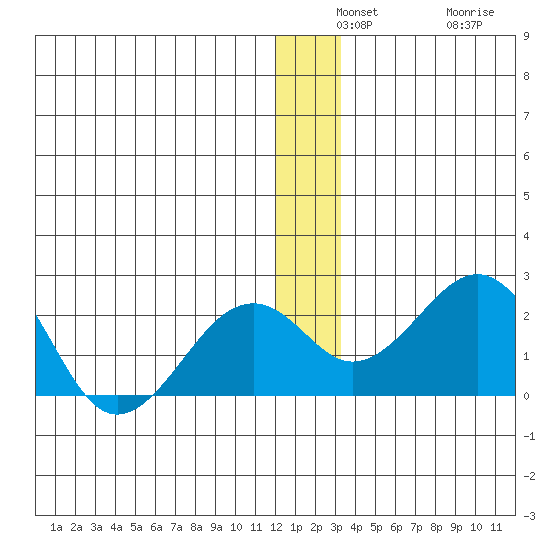 Kiwalik tide chart for Monday, December 8, 2025