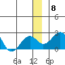 Kiwalik tide chart for Monday, December 8, 2025