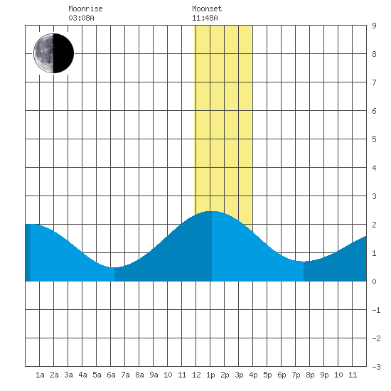 Kiwalik tide chart for Saturday, January 10, 2026