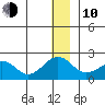 Kiwalik tide chart for Saturday, January 10, 2026