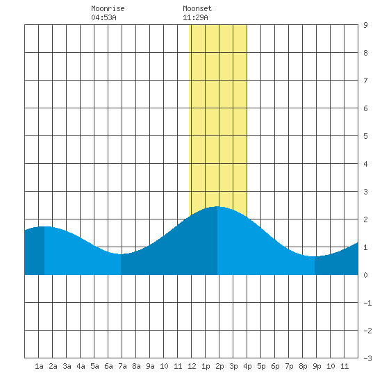 Kiwalik tide chart for Sunday, January 11, 2026