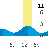 Kiwalik tide chart for Sunday, January 11, 2026