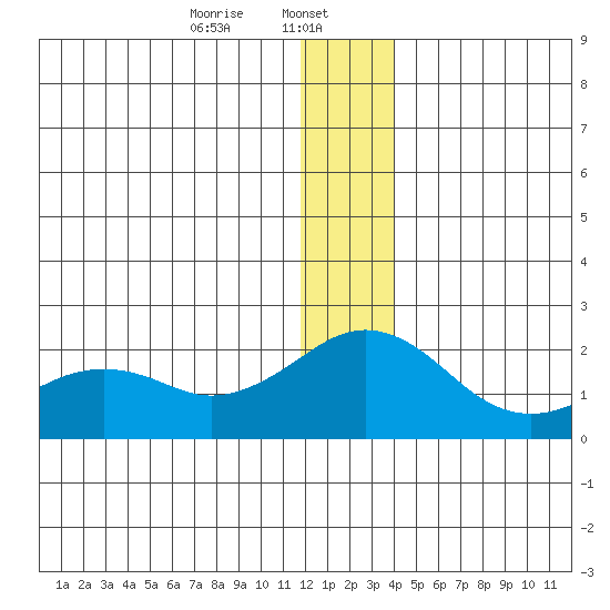 Kiwalik tide chart for Monday, January 12, 2026