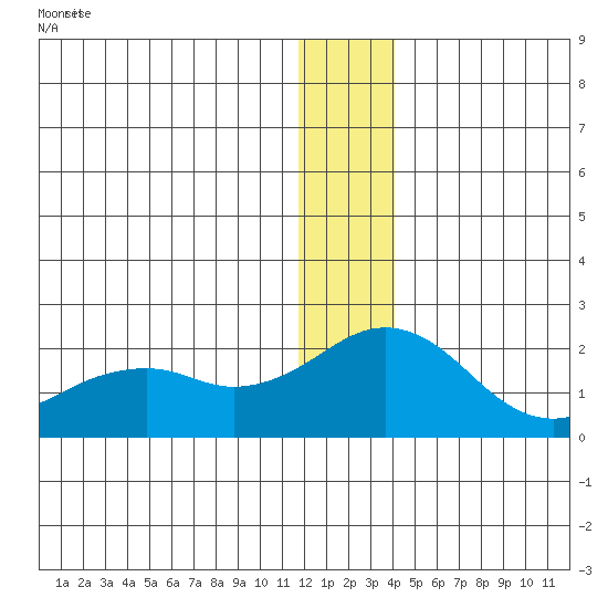 Kiwalik tide chart for Tuesday, January 13, 2026