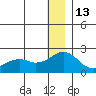Kiwalik tide chart for Tuesday, January 13, 2026