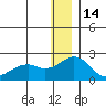 Kiwalik tide chart for Wednesday, January 14, 2026