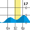 Kiwalik tide chart for Saturday, January 17, 2026