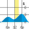 Kiwalik tide chart for Thursday, January 1, 2026