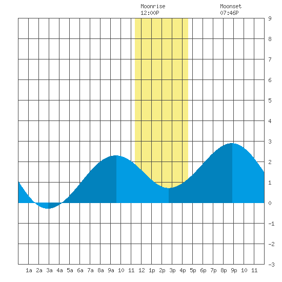 Kiwalik tide chart for Tuesday, January 20, 2026