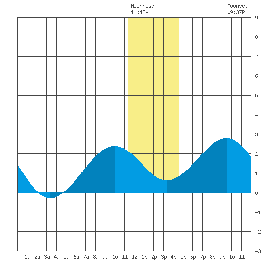 Kiwalik tide chart for Wednesday, January 21, 2026