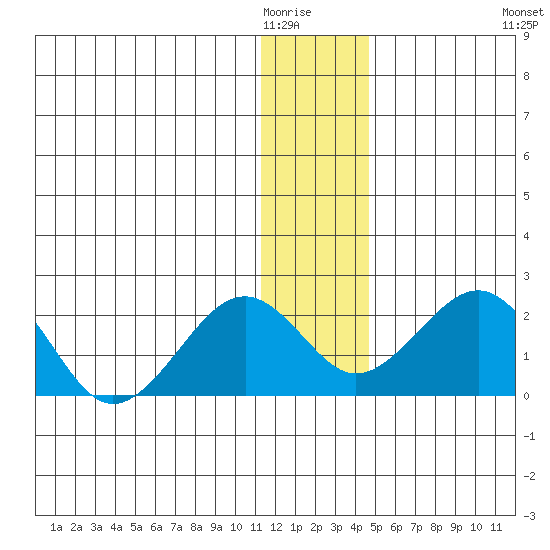 Kiwalik tide chart for Thursday, January 22, 2026