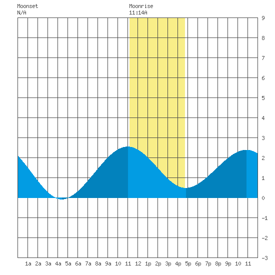Kiwalik tide chart for Friday, January 23, 2026