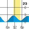 Kiwalik tide chart for Friday, January 23, 2026