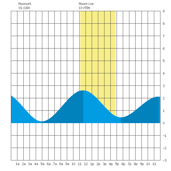 Kiwalik tide chart for Saturday, January 24, 2026