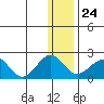 Kiwalik tide chart for Saturday, January 24, 2026