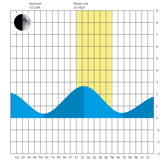 Kiwalik tide chart for Sunday, January 25, 2026