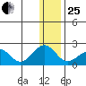 Kiwalik tide chart for Sunday, January 25, 2026