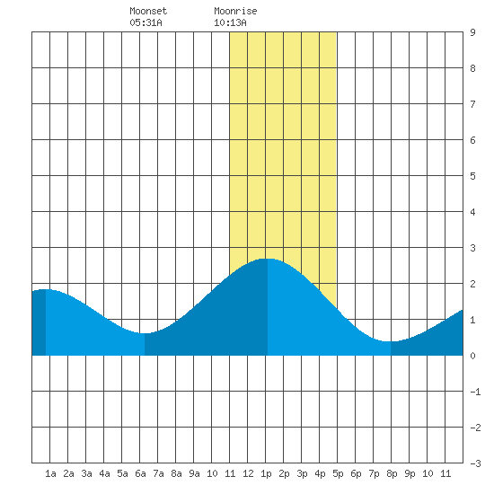 Kiwalik tide chart for Monday, January 26, 2026