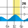 Kiwalik tide chart for Monday, January 26, 2026