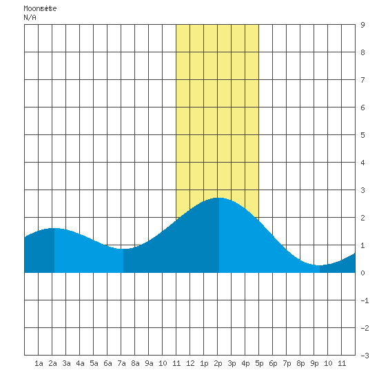 Kiwalik tide chart for Tuesday, January 27, 2026