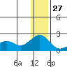 Kiwalik tide chart for Tuesday, January 27, 2026