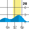 Kiwalik tide chart for Wednesday, January 28, 2026