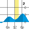 Kiwalik tide chart for Friday, January 2, 2026
