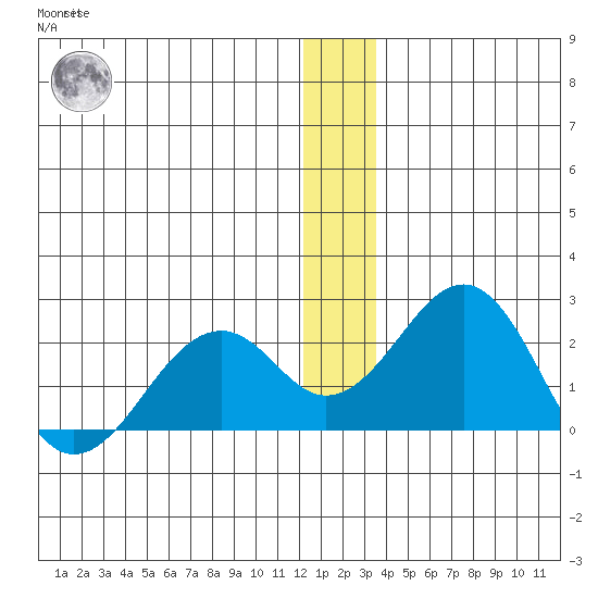 Kiwalik tide chart for Saturday, January 3, 2026
