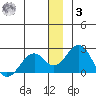 Kiwalik tide chart for Saturday, January 3, 2026