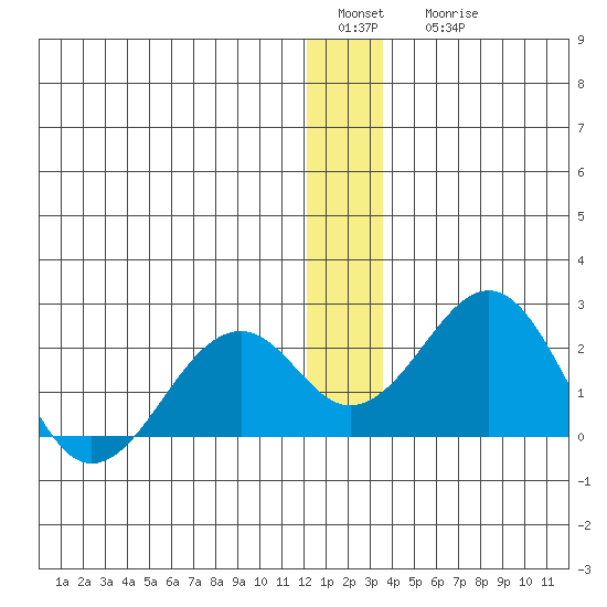 Kiwalik tide chart for Sunday, January 4, 2026