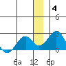 Kiwalik tide chart for Sunday, January 4, 2026