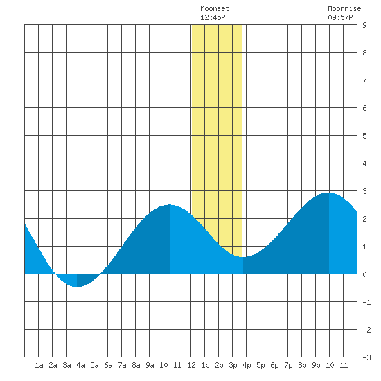 Kiwalik tide chart for Tuesday, January 6, 2026
