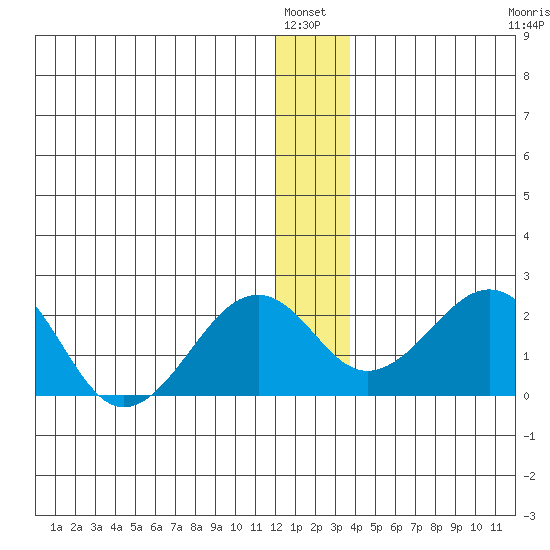 Kiwalik tide chart for Wednesday, January 7, 2026