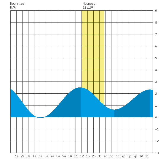 Kiwalik tide chart for Thursday, January 8, 2026
