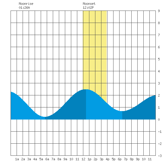 Kiwalik tide chart for Friday, January 9, 2026