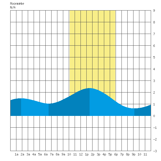 Kiwalik tide chart for Tuesday, February 10, 2026