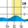 Kiwalik tide chart for Tuesday, February 10, 2026