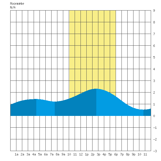 Kiwalik tide chart for Wednesday, February 11, 2026